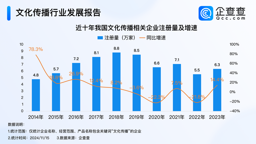 文化传播新篇章 2024年4.5万家经营性互联网文化服务企业注册，行业活力迸发