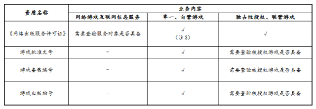 简析经营性网络游戏运营商需要具备哪些业务资质？——聚焦经营性互联网文化服务